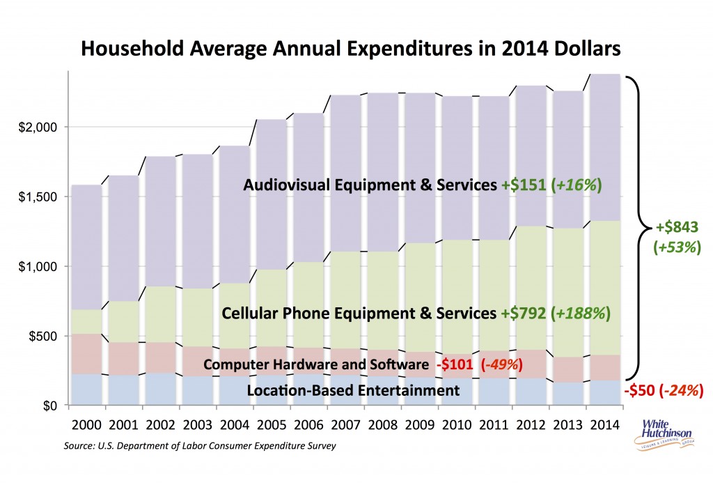 Digital and LBE spending 2000-2014