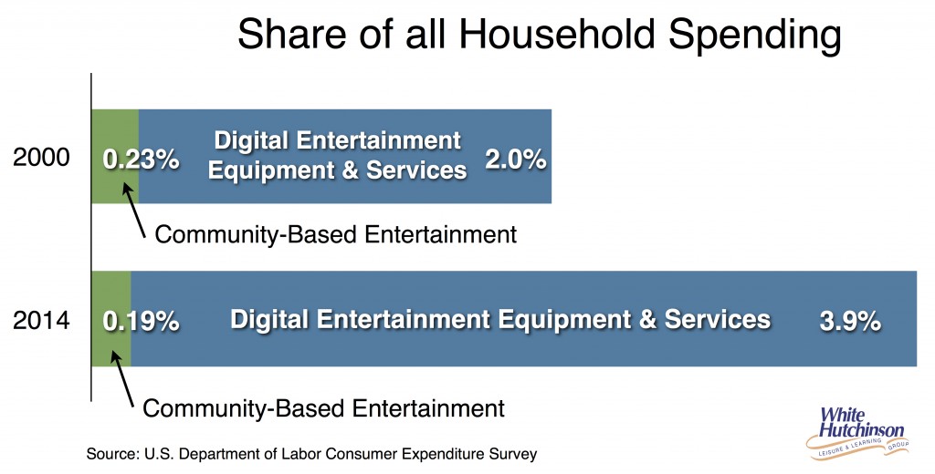 Share of household spending 200-2014