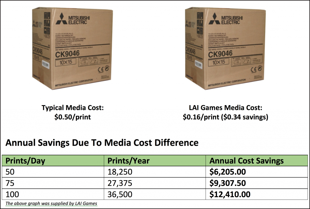 From the get-go, LAI has sold photo paper and ink to operators of its Snapshot photo booths, but has never required that it be bought exclusively from them. They assert that this flexibility offers their customers the chance to always shop for and get the best pricing. 