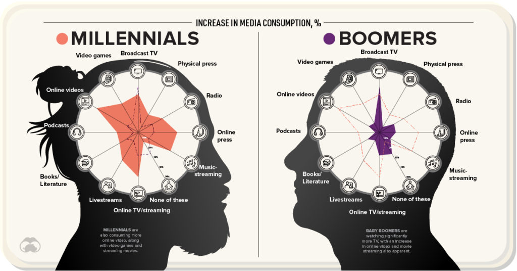 https://www.visualcapitalist.com/media-consumption-covid-19/