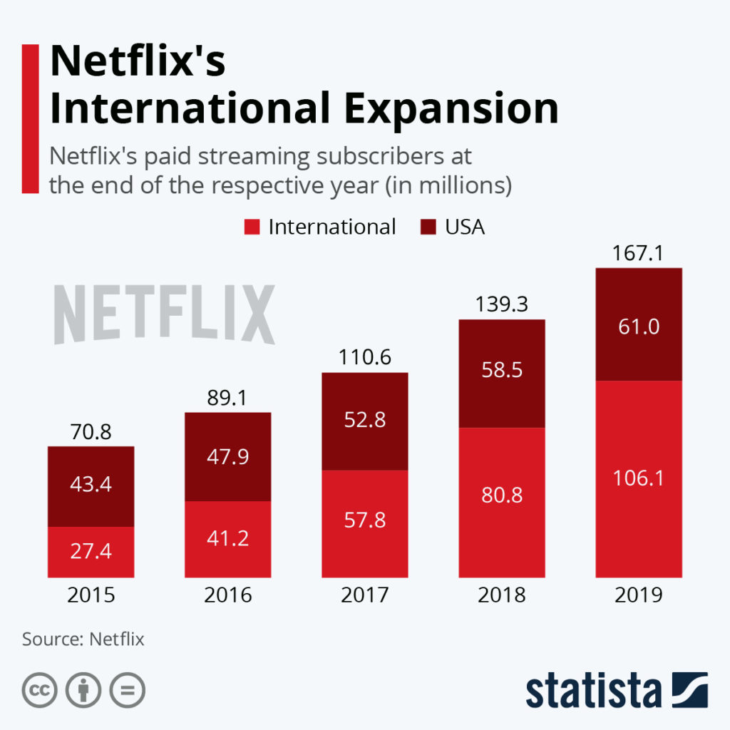 https://www.statista.com/chart/10311/netflix-subscriptions-usa-international/