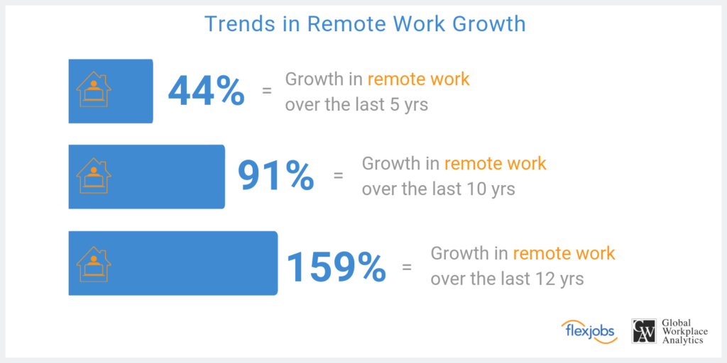 https://www.flexjobs.com/blog/post/remote-work-statistics/