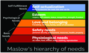 Maslow's Hierarchy of Needs