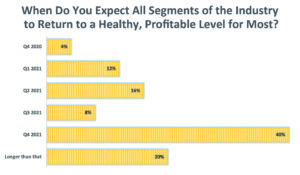 Manufacturer Survey - all levels of trade healthy again