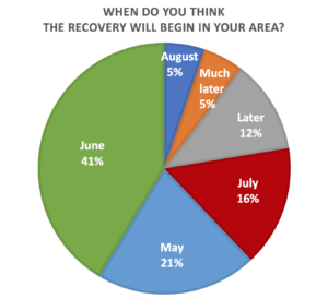 Route Survey - Recovery When