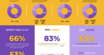 Association Covid-19 Survey Shows Industry Impact